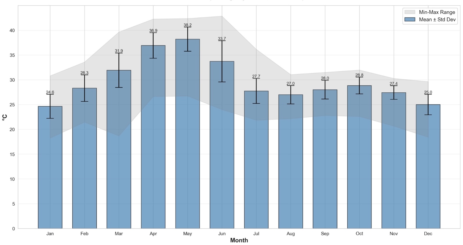 Temperature Seasonal Pattern for Chindwara - monthly average temperatures with min-max ranges